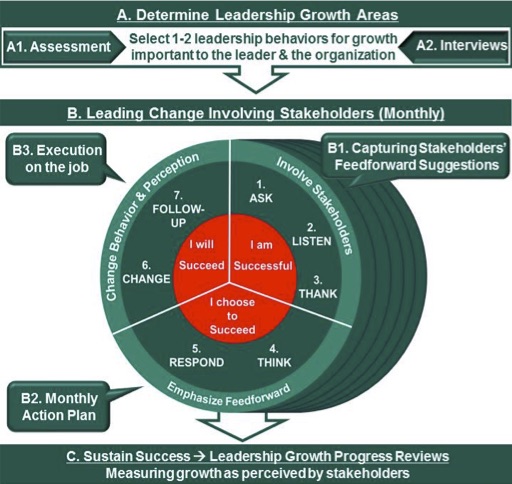 7Step Process